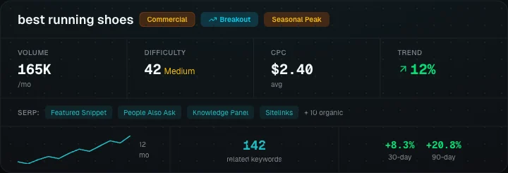 TheKeyword — Keyword analysis